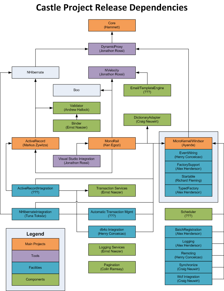 Software License Dependency Diagram Visio